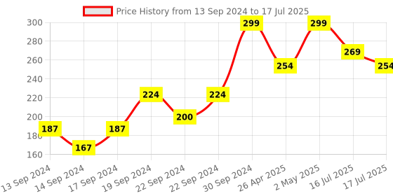 ajio.com home centre Ice Tray with Lid home centre Price History Graph from 13 Sep 2024 to 17 Jul 2025