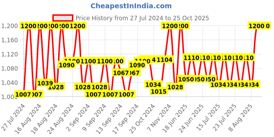 ajio.com v fashion jewellery Iced Hip-Hop Zirconia-Studded Cuban-Link Chain v fashion jewellery Price History Graph from 27 Jul 2024 to 24 Oct 2025