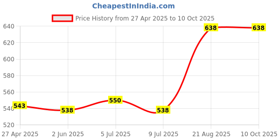 ajio.com icedent Face Scrub And Vitamin C Facewash icedent Price History Graph from 27 Apr 2025 to 10 Oct 2025