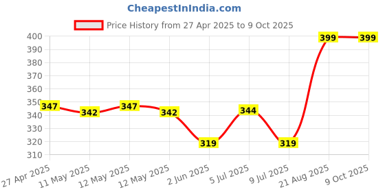 ajio.com icedent Face Scrub Deep Cleansing icedent Price History Graph from 27 Apr 2025 to 9 Oct 2025