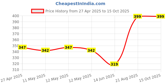 ajio.com icedent Foot Cream Deep Moisturization icedent Price History Graph from 27 Apr 2025 to 15 Oct 2025