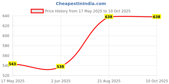 ajio.com icedent Tulpan Face Scrub & D-Tan Face Pack icedent Price History Graph from 17 May 2025 to 9 Oct 2025