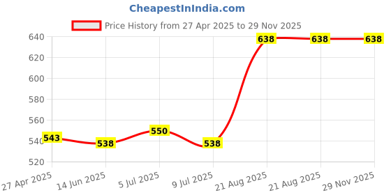 ajio.com icedent Tulpan Face Scrub and Foot Cream icedent Price History Graph from 27 Apr 2025 to 29 Nov 2025