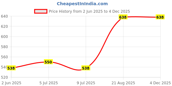 ajio.com icedent Vitamin C Facewash & Foot Cream Combo icedent Price History Graph from 2 Jun 2025 to 2 Dec 2025