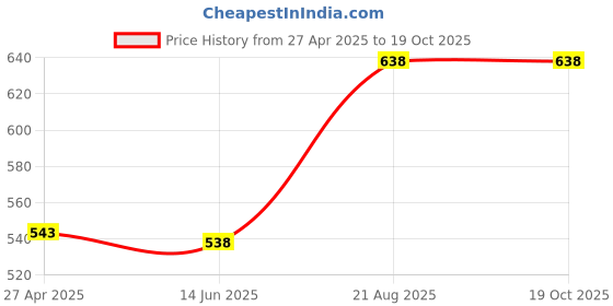 ajio.com icedent Women Set of 2 Foot Cream & D-Tan Face Pack icedent Price History Graph from 27 Apr 2025 to 17 Oct 2025