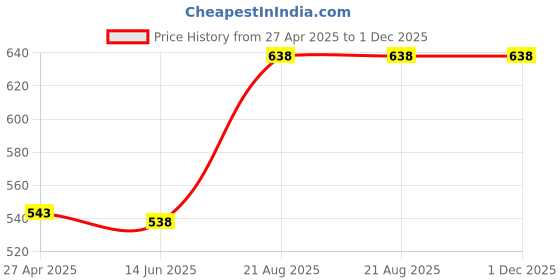 ajio.com icedent Women Set of 2 Vitamin C Facewash icedent Price History Graph from 27 Apr 2025 to 30 Nov 2025