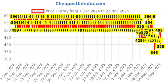 ajio.com ichaa Boys Typographic Print Shirt & Pyjamas Set ichaa Price History Graph from 7 Dec 2024 to 22 Nov 2025
