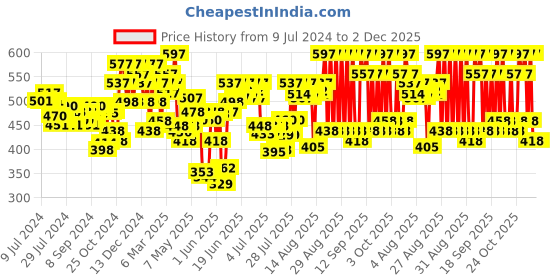 ajio.com ichaa Floral Print Top & Pyjamas Set ichaa Price History Graph from 9 Jul 2024 to 1 Dec 2025