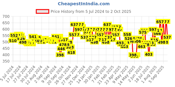 ajio.com ichaa Floral Print Top & Pyjamas Set ichaa Price History Graph from 5 Jul 2024 to 2 Oct 2025