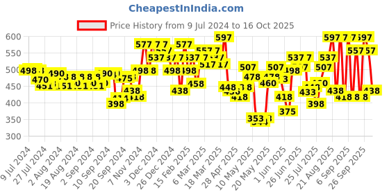 ajio.com ichaa Polka-Dot Top & Pyjamas Set ichaa Price History Graph from 9 Jul 2024 to 14 Oct 2025