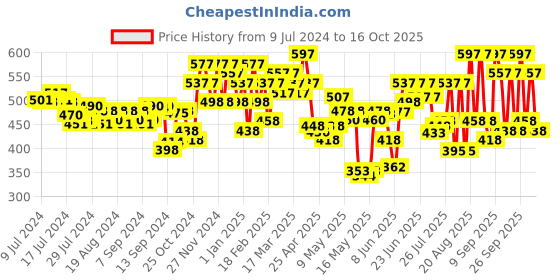 ajio.com ichaa Printed Top & Pyjamas Set ichaa Price History Graph from 9 Jul 2024 to 14 Oct 2025
