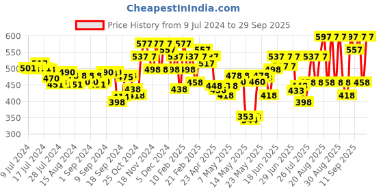 ajio.com ichaa Printed Top & Pyjamas Set ichaa Price History Graph from 9 Jul 2024 to 29 Sep 2025