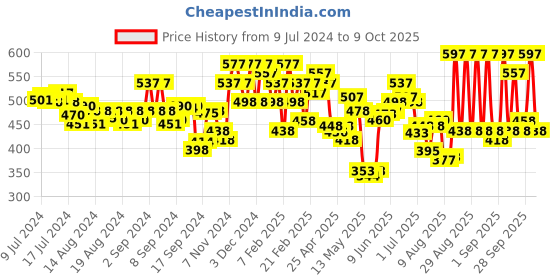 ajio.com ichaa Printed Top & Pyjamas Set ichaa Price History Graph from 9 Jul 2024 to 9 Oct 2025