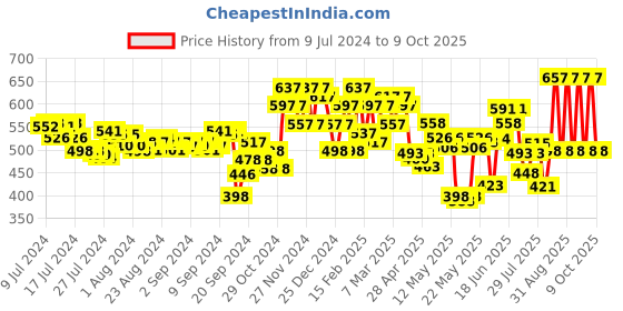 ajio.com ichaa Printed Top & Pyjamas Set ichaa Price History Graph from 9 Jul 2024 to 9 Oct 2025