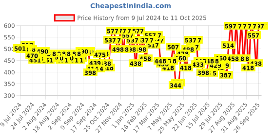 ajio.com ichaa Printed Top & Pyjamas Set ichaa Price History Graph from 9 Jul 2024 to 10 Oct 2025