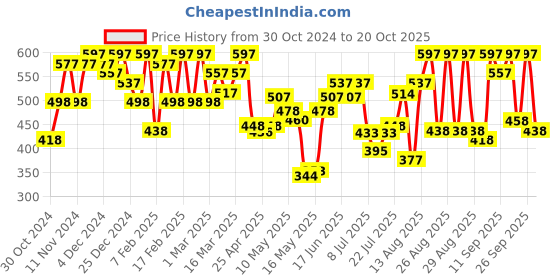 ajio.com ichaa Printed Top & Pyjamas Set ichaa Price History Graph from 30 Oct 2024 to 20 Oct 2025