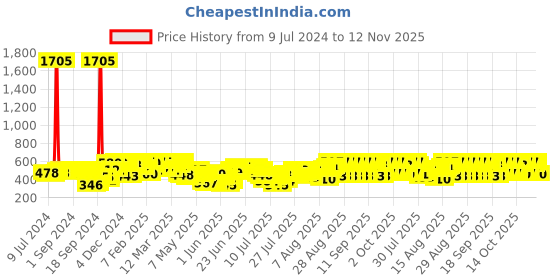 ajio.com ichaa Women Floral Patten Top & Pyjamas Set ichaa Price History Graph from 9 Jul 2024 to 12 Nov 2025