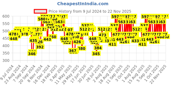 ajio.com ichaa Women Floral Patten Top & Pyjamas Set ichaa Price History Graph from 9 Jul 2024 to 22 Nov 2025