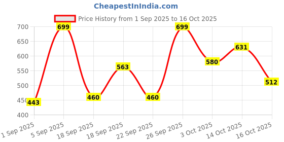 ajio.com ichaa Women Floral Print Top & Pyjamas Set ichaa Price History Graph from 1 Sep 2025 to 16 Oct 2025