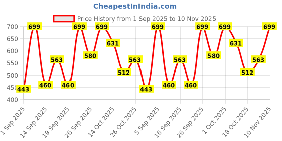 ajio.com ichaa Women Floral Print Top & Pyjamas Set ichaa Price History Graph from 1 Sep 2025 to 10 Nov 2025