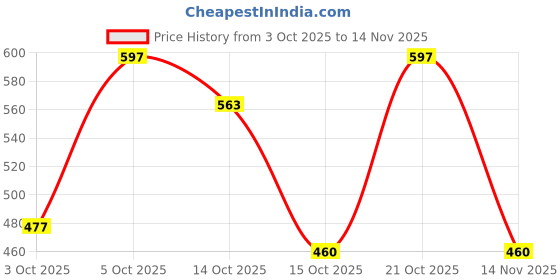 ajio.com ichaa Women Floral Print Top & Pyjamas Set ichaa Price History Graph from 3 Oct 2025 to 14 Nov 2025