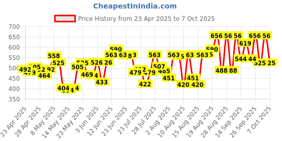 ajio.com ichaa Women Geometric Loungewear Set ichaa Price History Graph from 23 Apr 2025 to 7 Oct 2025