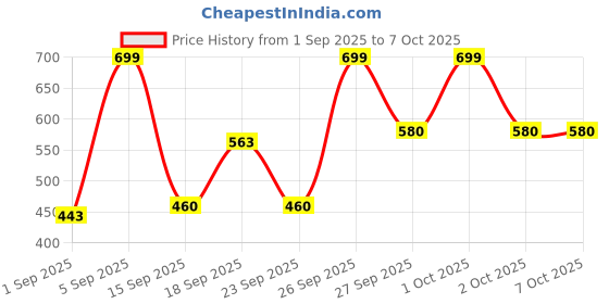 ajio.com ichaa Women Geometric Print Top & Pyjamas Set ichaa Price History Graph from 1 Sep 2025 to 6 Oct 2025