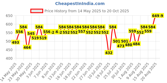 ajio.com ichaa Women Printed Fit & Flare Dress ichaa Price History Graph from 14 May 2025 to 20 Oct 2025