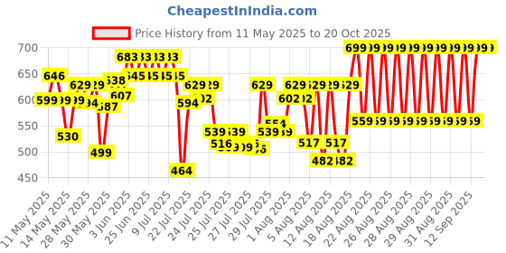 ajio.com ichaa Women Printed Fit & Flare Dress ichaa Price History Graph from 11 May 2025 to 20 Oct 2025