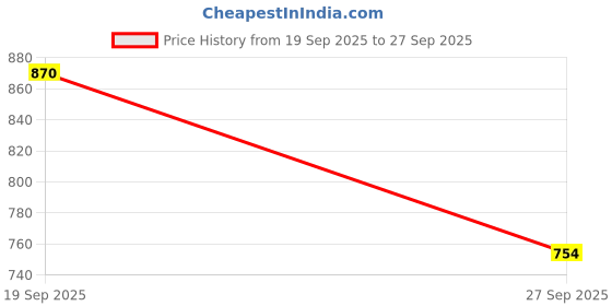 ajio.com ichaa Women Printed Flared Kurta Suit Set ichaa Price History Graph from 19 Sep 2025 to 27 Sep 2025