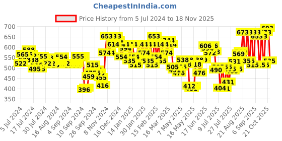 ajio.com ichaa Women Printed Top & Pyjamas Set ichaa Price History Graph from 5 Jul 2024 to 18 Nov 2025