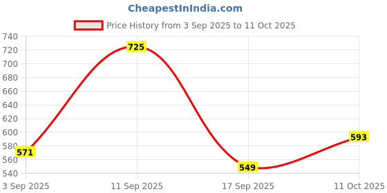 ajio.com ichaa Women Printed Top & Pyjamas Set ichaa Price History Graph from 3 Sep 2025 to 11 Oct 2025