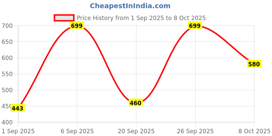 ajio.com ichaa Women Printed Top & Pyjamas Set ichaa Price History Graph from 1 Sep 2025 to 8 Oct 2025