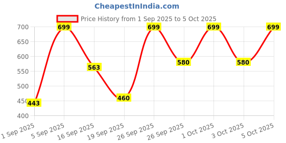 ajio.com ichaa Women Printed Top & Pyjamas Set ichaa Price History Graph from 1 Sep 2025 to 3 Oct 2025