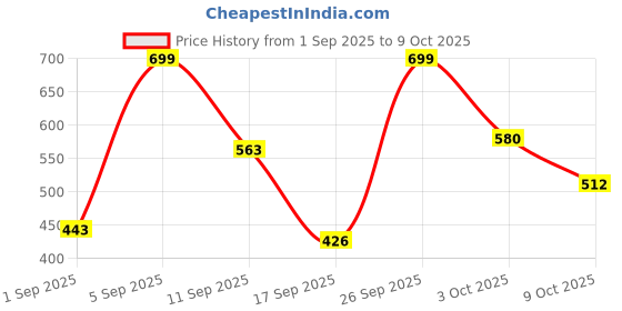 ajio.com ichaa Women Printed Top & Pyjamas Set ichaa Price History Graph from 1 Sep 2025 to 9 Oct 2025