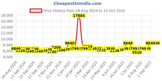 ajio.com icon Hard Body Trolley with TSA Lock icon Price History Graph from 29 Aug 2024 to 15 Oct 2025