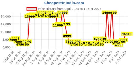 ajio.com armani exchange Icon Logo Print Hoodie with Drawcord armani exchange Price History Graph from 9 Jul 2024 to 18 Oct 2025