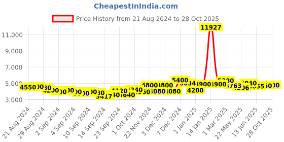 ajio.com icon Men 16" Laptop Backpack with Number Lock icon Price History Graph from 21 Aug 2024 to 28 Oct 2025