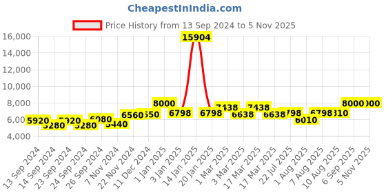 ajio.com icon Men Hard Body Trolley Bag with TSA Lock icon Price History Graph from 13 Sep 2024 to 4 Nov 2025