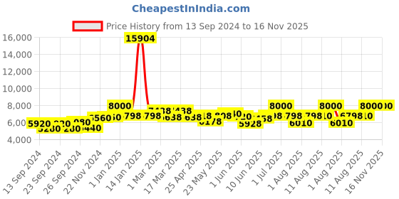 ajio.com icon Men Hard Body Trolley Bag with TSA Lock icon Price History Graph from 13 Sep 2024 to 16 Nov 2025