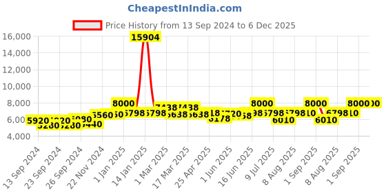ajio.com icon Men Hard Body Trolley Bag with TSA Lock icon Price History Graph from 13 Sep 2024 to 6 Dec 2025