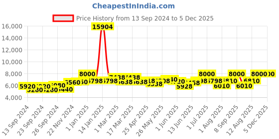 ajio.com icon Men Hard Body Trolley Bag with TSA Lock icon Price History Graph from 13 Sep 2024 to 5 Dec 2025