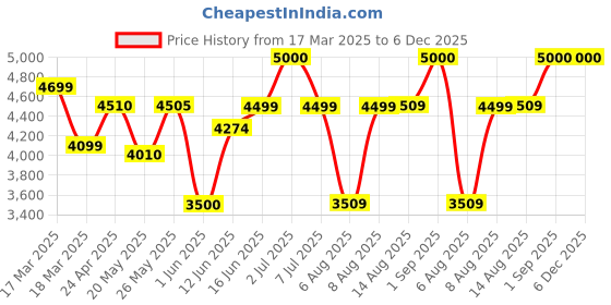 ajio.com icon Men Striped Small Trolley Bag icon Price History Graph from 17 Mar 2025 to 5 Dec 2025