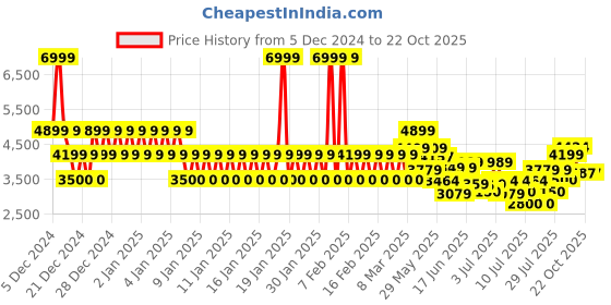 ajio.com armani exchange Icon Project Cap armani exchange Price History Graph from 5 Dec 2024 to 21 Oct 2025