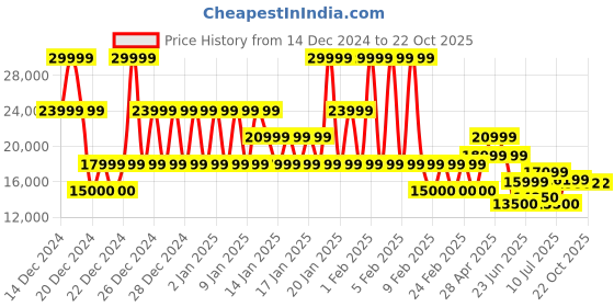 ajio.com armani exchange Icon Project Regular Fit Sparkling Jacket armani exchange Price History Graph from 14 Dec 2024 to 22 Oct 2025