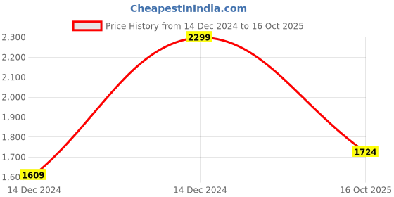 ajio.com iconic Men Bi-Fold Wallet iconic Price History Graph from 14 Dec 2024 to 16 Oct 2025