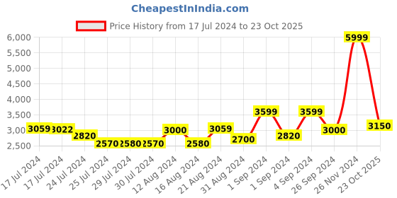 ajio.com iconic Men Checked Woven Shirt iconic Price History Graph from 17 Jul 2024 to 23 Oct 2025
