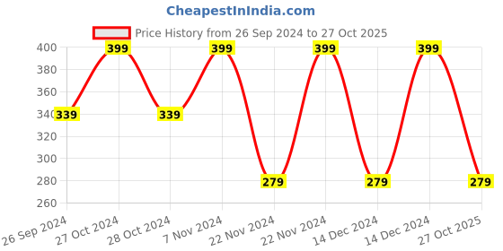 ajio.com iconic Men Everyday Mid-Calf Length Socks iconic Price History Graph from 26 Sep 2024 to 27 Oct 2025