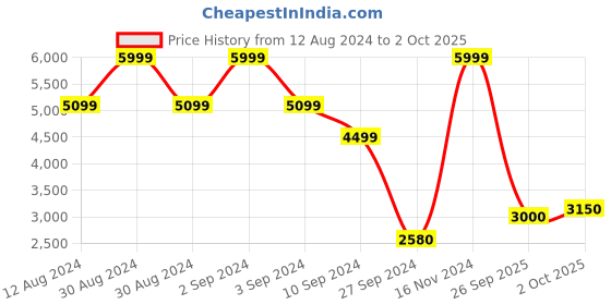 ajio.com iconic Men Lightly Washed Bootcut Jeans iconic Price History Graph from 12 Aug 2024 to 2 Oct 2025