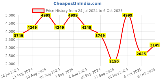 ajio.com iconic Men Lightly Washed Relaxed Jeans iconic Price History Graph from 24 Jul 2024 to 6 Oct 2025